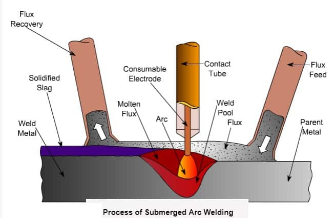 Submerged Arc Process